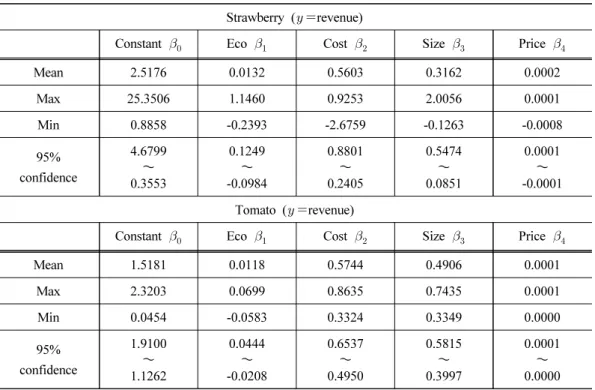 Table 4. Estimation of Bayesian stochastic frontier model (Revenue) Strawberry (  revenue)