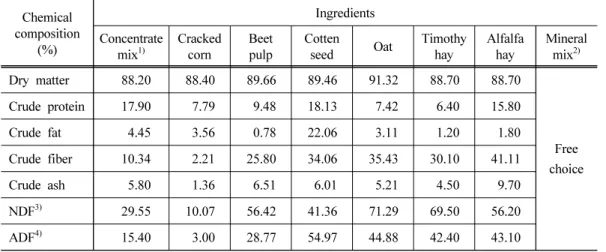Table 1. Ingredient and Chemical composition of experimental diets for lactating cows (in  vitro and in vivo %, DM basis)