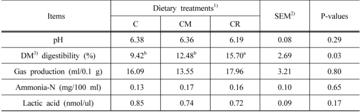 Table  2.  Effects  of  supplementation  of  dicarboxylic  acid  on  pH,  gas  production,  DM  digestibility, ammonia-N concentration and lactic acid concentration, in vitro