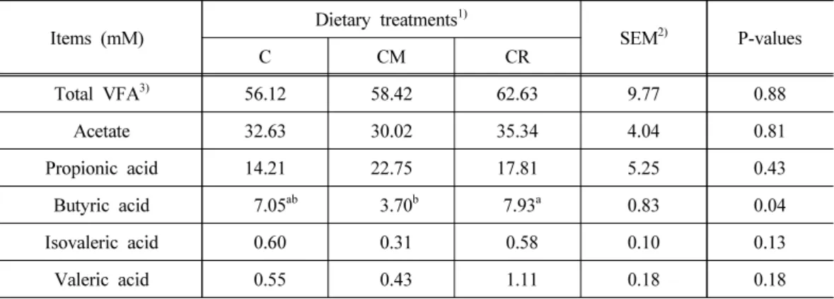 Table 3. Effects of supplementation of dicarboxylic acid on VFA concentration, in vitro