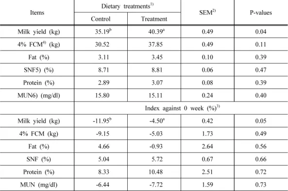 Table 4. Effects of supplementation of dicarboxylic acid on milk yield and  milk com- com-positions in lactating cows