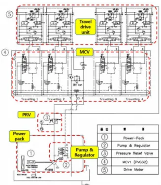 Fig. 2 MCV  Schematic  Diagram  with  Pressure  Compensation  Function 2) 회전속도를 증가시켜 작동 상의 효율을 높이는 역할 을 한다