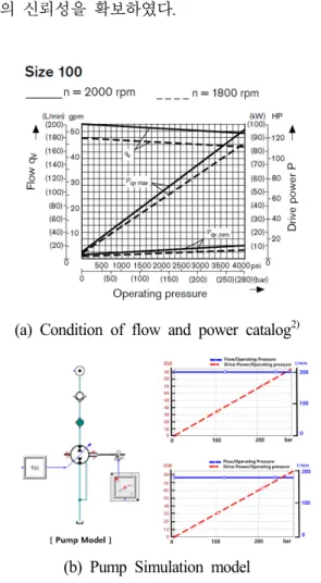 Fig.  3  Comparison  between  catalog  and  modeling  simulation 2.1.2  메인  컨트롤  밸브  모델링 메인 컨트롤 밸브 모델링은 카탈로그의 성능곡선 을 토대로 면적 비율을 계산하여 미터링 선도 비교 를 통하여 신뢰성을 검증하였다