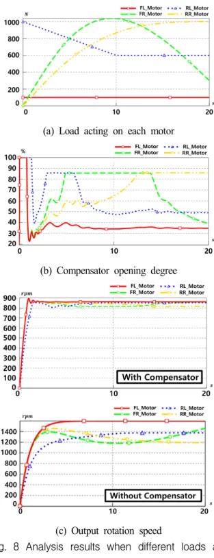 Fig.  8  Analysis  results  when  different  loads  are  applied  to  the  motor
