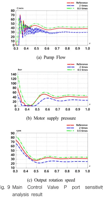 Fig. 9 Main  Control  Valve  P  port  sensitivity  analysis  result 압력은 크게 증가 하였지만,  반면에 증가하였을 때는  변화가 적게 나타났다