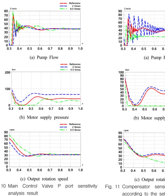 Fig. 11 Compensator  sensitivity  analysis  result  according  to  the  set  pressure