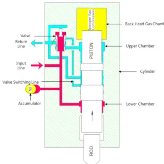Fig. 1 Schematic  cut  view  of  a  hydraulic  and  pneumatic  breaker 입구인  공급  라인(Input Line)과  사용된  유압유체가  배출되는 복귀 라인(Return Line)을 가진다