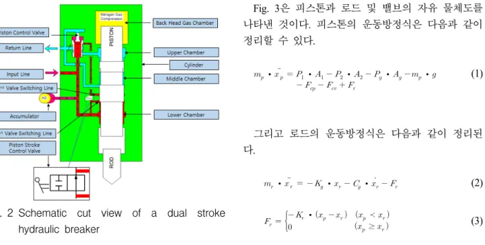Fig. 2 Schematic  cut  view  of  a  dual  stroke  hydraulic  breaker 나사식 체크 밸브를 이용하여 수동 무단 타격력 조절 방식을 구현하고자 한다