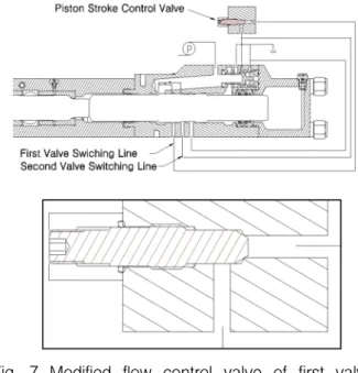 Fig.  7  Modified  flow  control  valve  of  first  valve  switching  line