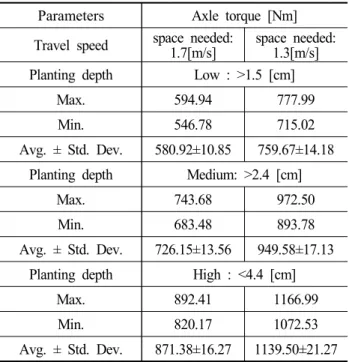 Table  2  The  axle  load  of  the  rice  transplanter  for  different  planting  depths