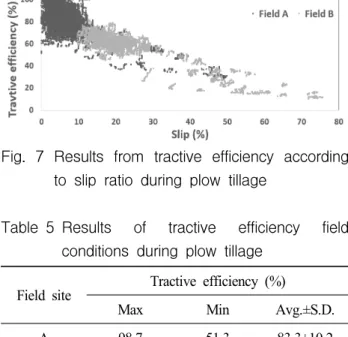 Table 5 Results  of  tractive  efficiency  field  conditions  during  plow  tillage