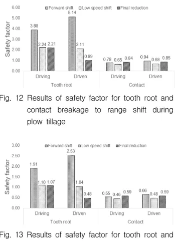 Fig. 12 Results  of  safety  factor  for  tooth  root  and  contact  breakage  to  range  shift  during  plow  tillage