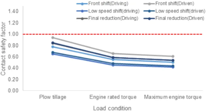 Fig. 16 Contact  safety  factor  according  to  load  condition 같이 부변속부 모든 기어쌍에서 발생 가능성이 있을  것으로  판단된다