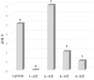 Fig. 1 The  number  of  projects  according  to  the  research  period