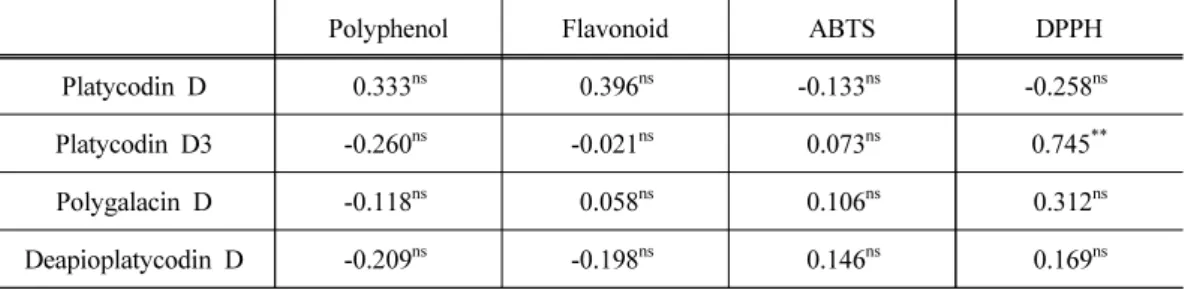 Table 4. Correlation coefficient between antioxidant content and saponin content Platy- Platy-codon grandiflorum radix by different fertilizers applications