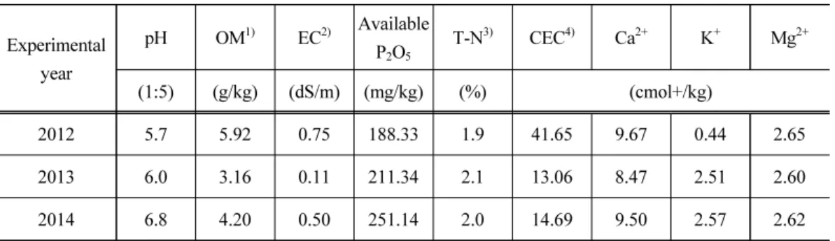 Table 1. Chemical characteristics of the soil at experimental site in 2012~2014