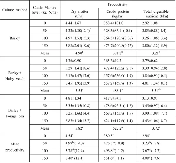 Table 3. Effects of sowing mixed legume forage and applying cattle manure on the dry  matter, crude protein and total digestible nutrient yields of whole crop barley or  its mixture crops in 2013~2015
