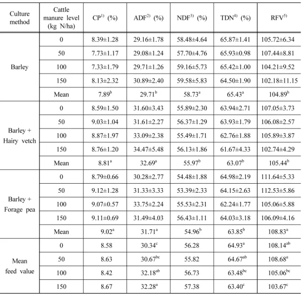 Table 4. Effects of sowing mixed legume forage and applying cattle manure on the feed  value of whole crop barley or its mixture crops in 2012~2015