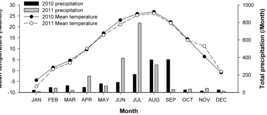 Fig. 2. Seasonal changes in the monthly mean air temperature (℃) and precipitation  (mm) of study site