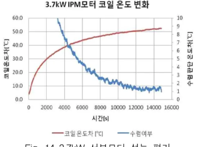 Fig.  14  3.7kW  서보모터  성능  평가 그림 15는 개발된 서보모터를 로봇 시스템에 적 용하여 평가한 한가지 예로 반복정밀도 측정을 위 한 경로이다