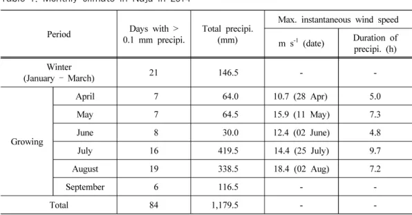 Table 1. Monthly climate in Naju in 2014