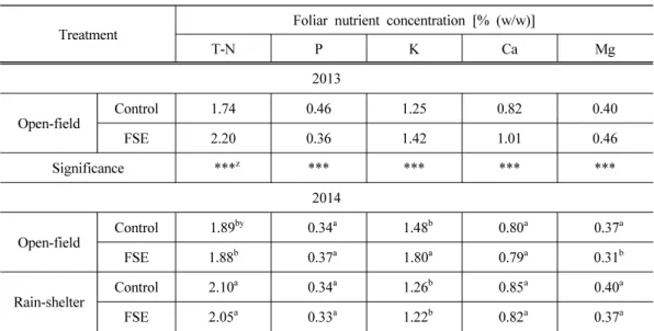 Table 2. Foliar concentrations of macro-nutrients of ‘Niitaka’ pear trees as affected by  fermented soybean extracts (FSE) in July 2013 or grown under a rain-shelter  system in 2014