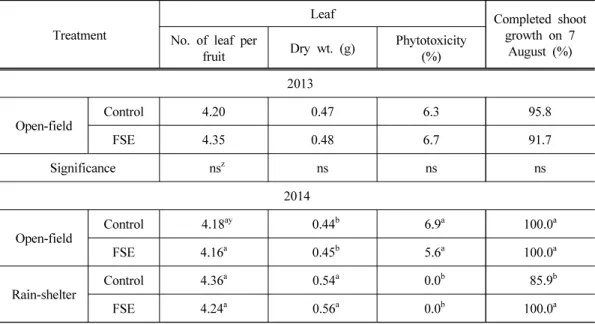 Table 3. Leaf dry weight and completion of current-year shoot growth of ‘Niitaka’ pear  trees as affected by fermented soybean extracts (FSE) in August 2013 or grown  under a rain-shelter system in 2014