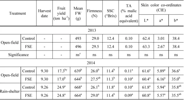 Table 4. Fruit yield and quality of ‘Niitaka’ pear trees as affected by fermented soybean  extracts (FSE) in 2013 or grown under a rain-shelter system in 2014