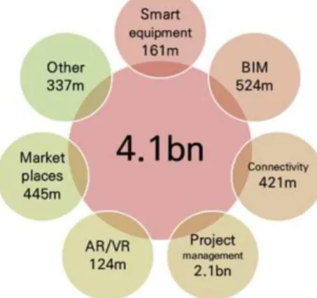 Fig.  1  Global  construction  technology  investment