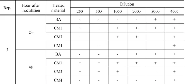 Fig. 3. Growth of Acidovorax citrulli on solid media containing treated materials.