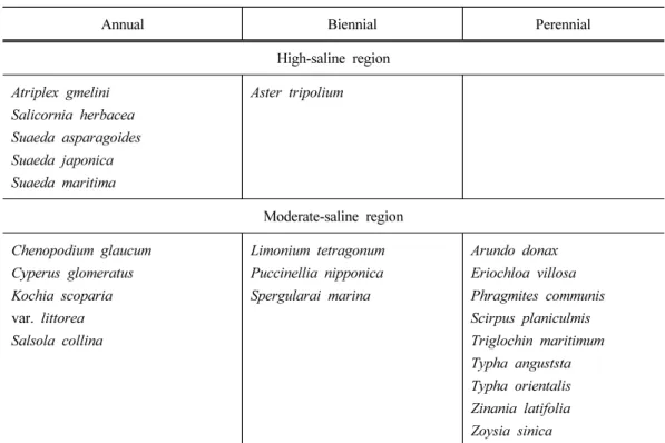 Table 5. Classification of herbaceous plants occurred in the reclaimed region by their  saline adaptability and life cycle (Kang and Shim, 1998)