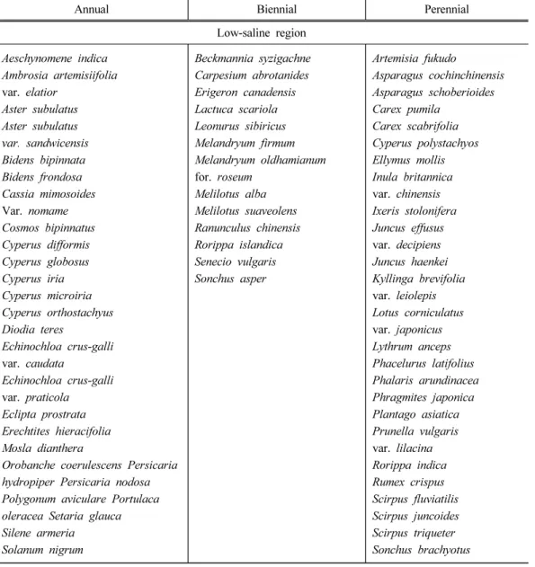 Table 6. Relative sensitivity to soil salinity of selected plants