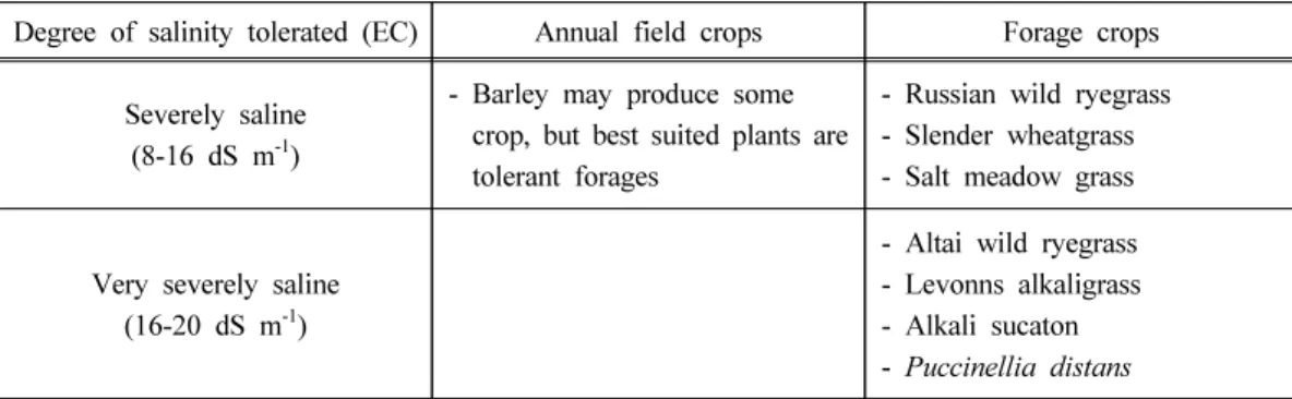 Table 7. Ranges of ESP in soils indicating about 50% of the potential yields of different  crops (Gupta and Abrol, 1990)