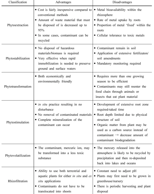 Table 2. Advantages and disadvantages of individual phytoremediation technology