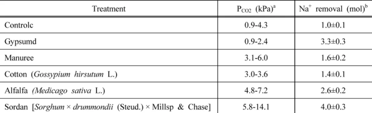 Table 3. Mean values for net Na +  removal (±standard error) in various cropped and non- non-cropped treatments as a function of partial pressure of CO 2  (P CO2 ) in a lysimeter   experiment (Robbins, 1986)