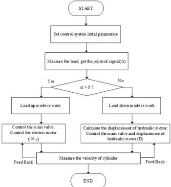 Fig.  2  Flow  chart  of  the  control  strategy 실린더 하강 시에는 유량제어밸브 개구면적을 조 절하여 실린더에서 토출되는 작동 유량을 조절하고  이를 통해 리프트 하강 속도를 조절한다