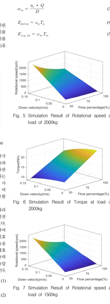 Fig.  4  Generator  efficiency  map  for  each  case Fig. 5~8은 2000kg과 1500kg의 경우,  모터 사판각 과  하강속도에  따라  유압  모터에  출력되는  토크와  회전속도를 보여준다
