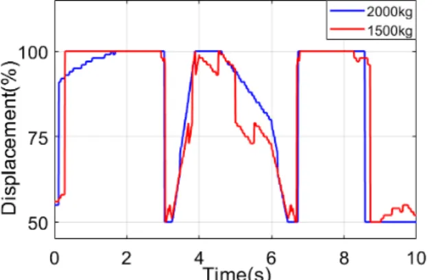 Fig.  14  Generated  Power  at  case  of  2000kg