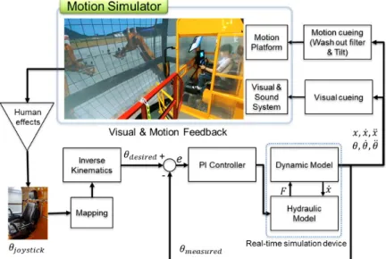 Fig.  2  Concept  of  master-slave  operation  system  implemented  on  virtual  environmentMichale등은 가상 환경에 시리얼 로봇기반의 모션 플