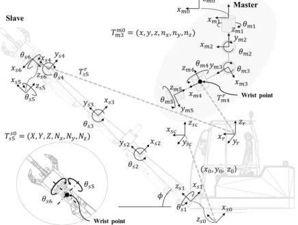 Fig.  3  Joint  configurations  of  the  master  and  slave  systems(right  arm)이브 각 관절 값의 이상 유무와 물리 모델 해석의 실시간성 및 발산 유무를 통해 마스터-슬레이브 조작 시스템이 가상 환경상에 적절히 구현되었음을 확인하였다.2