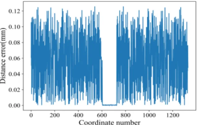 Fig.  13  Physical  model  for  real-time  simulation  (right  arm)Fig. 12 Distance  error  between  modified  coordinate 