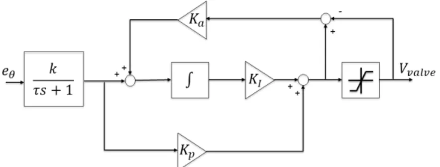 Fig.  14  Joint  angle  controller  for  hydraulic  actuator  applied  on  real-time  simulation 을 움직이기 위해,  펌프,  밸브,  실린더,  탱크로 구성 되어있으며,  슬레이브를 추종 위치로 동작시키기 위 해 필요한 힘을 계산하여 동역학 모델에 전달한다