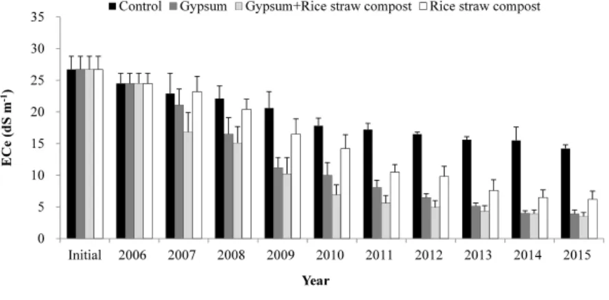 Fig. 2. Effect of different amendments on ECe and ESP in soils during long-term leaching  cycles (Son et al., 2016).