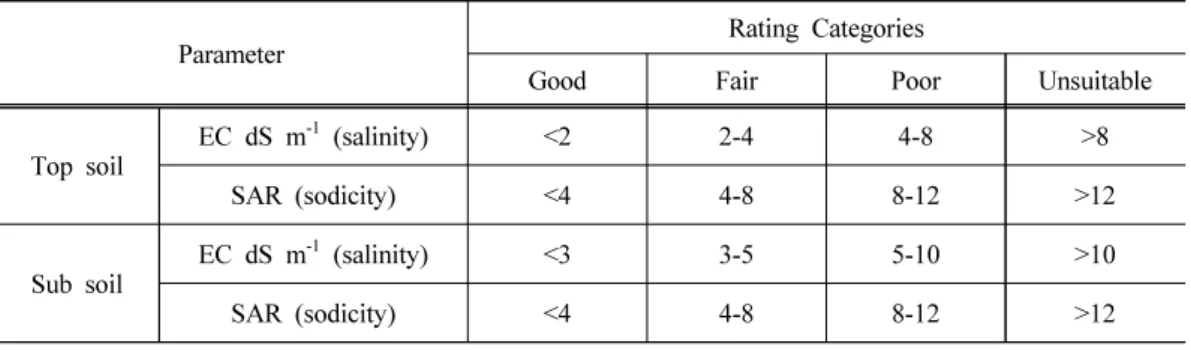 Table 4 에 제시된 표토와 심토중 전기전도도와 나트륨백분율을 충족할 경우 토지이용에  특별한 제한을 받지 않고 작물재배가 가능하다.