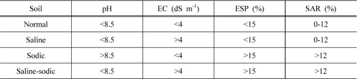 Table 1. Conditions of saline, sodic, and saline-sodic soils (US Salinity Staff, 1954)