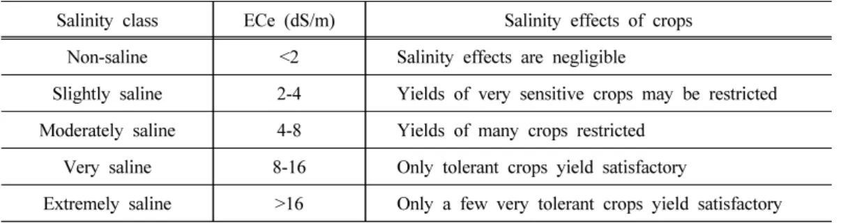 Table 2. Soil salinity classes in terms of ECe (US Salinity Staff, 1954) Salinity class ECe (dS/m) Salinity effects of crops