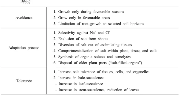 Table 3. Tolerance mechanisms of halophytes on saline-sodic soil (Alberta Agriculture,  1995)