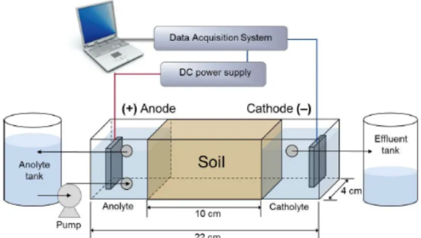Fig. 1. Schematic diagram of electrokinetic remediation technique (KRCIST, 2013).