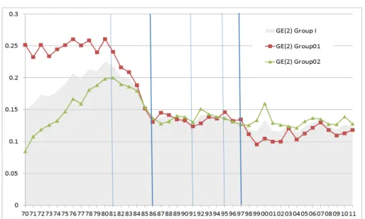 Fig. 3. Decomposition of Group I into Group 01 &amp; 02 in maize self-sufficiency rates.