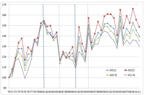 Fig. 2 에 나타난 전반적인 추세를 보면 상위와 하위 소득그룹 간 자급률 불균등도의 변화 추이가 상이한 것으로 추론할 수 있다.  먼저 1970년도에 비해서 2011년도의 불균등도를 살